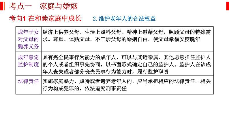 专题十四 家庭与婚姻和就业与创业 课件-2023届高考政治二轮复习统编版选择性必修二法律与生活第3页