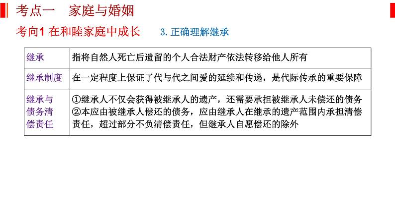 专题十四 家庭与婚姻和就业与创业 课件-2023届高考政治二轮复习统编版选择性必修二法律与生活第4页