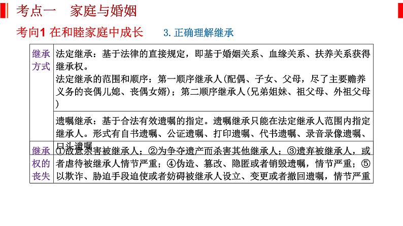 专题十四 家庭与婚姻和就业与创业 课件-2023届高考政治二轮复习统编版选择性必修二法律与生活第5页