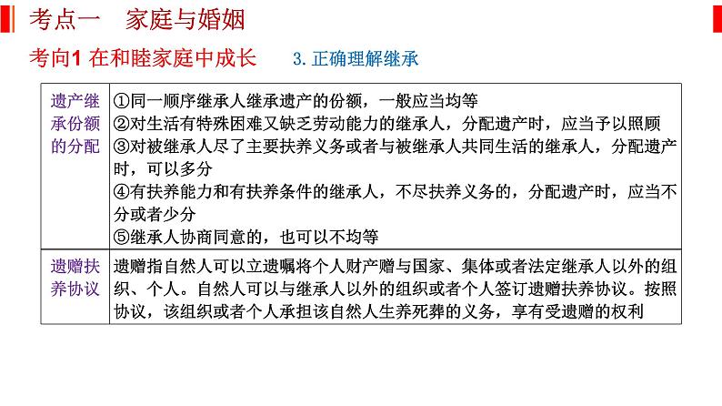 专题十四 家庭与婚姻和就业与创业 课件-2023届高考政治二轮复习统编版选择性必修二法律与生活第6页