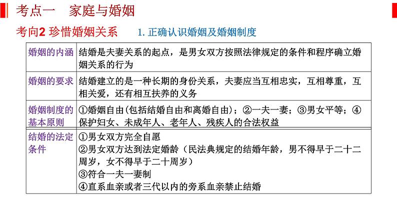 专题十四 家庭与婚姻和就业与创业 课件-2023届高考政治二轮复习统编版选择性必修二法律与生活第8页