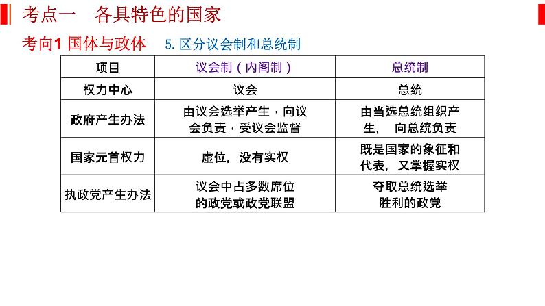 专题十一 国家与国际组织 课件-2023届高考政治二轮复习统编版选择性必修一当代国际政治与经济第6页