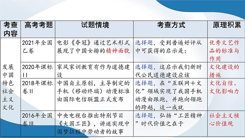 专题四 发展中国特色社会主义文化 课件-2023届高考政治二轮复习人教版必修三文化生活第3页