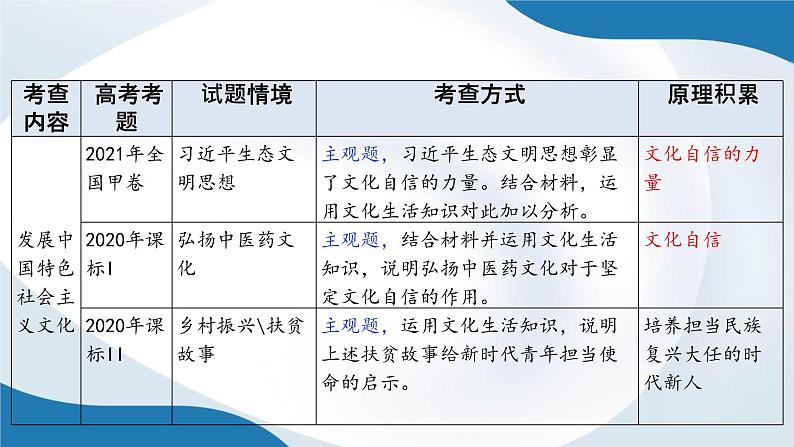 专题四 发展中国特色社会主义文化 课件-2023届高考政治二轮复习人教版必修三文化生活第4页