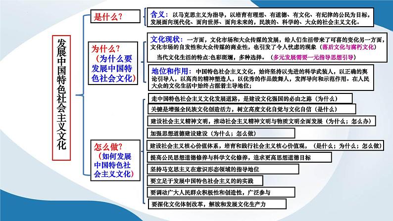 专题四 发展中国特色社会主义文化 课件-2023届高考政治二轮复习人教版必修三文化生活第7页