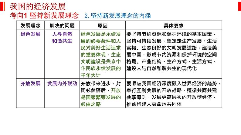 专题四 经济发展与社会进步 课件-2023届高考政治二轮复习统编版必修二经济与社会04