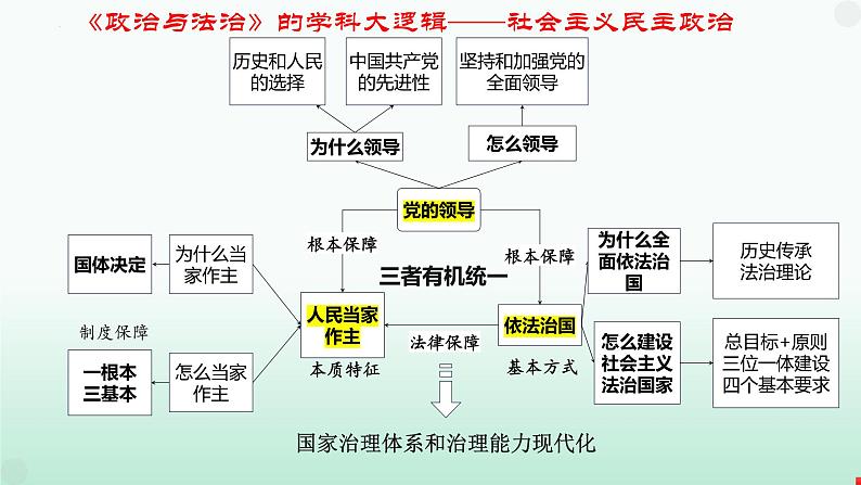 专题五 人民当家作主课件-2023届高考政治二轮复习统编版必修三政治与法治01