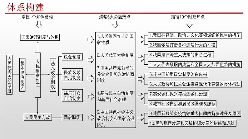 专题五 人民当家作主课件-2023届高考政治二轮复习统编版必修三政治与法治03