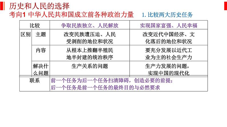 专题五 中国共产党的领导 课件-2023届高考政治二轮复习统编版必修三政治与法治02