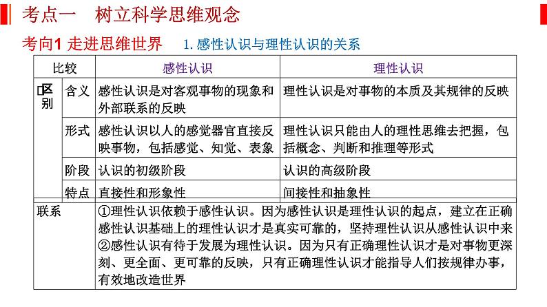 专题十五 科学思维和逻辑思维 课件-2023届高考政治二轮复习统编版选择性必修三逻辑与思维02