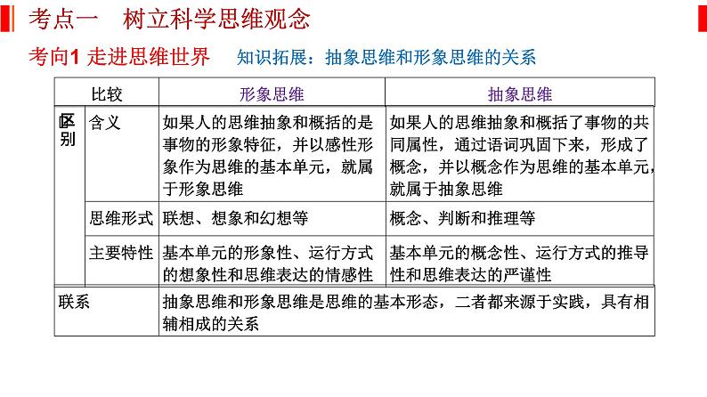 专题十五 科学思维和逻辑思维 课件-2023届高考政治二轮复习统编版选择性必修三逻辑与思维04