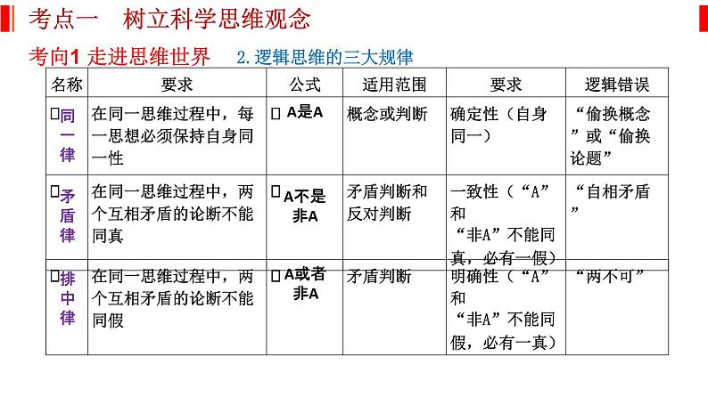 专题十五 科学思维和逻辑思维 课件-2023届高考政治二轮复习统编版选择性必修三逻辑与思维07