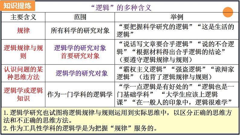 第二课把握逻辑要义-备战2023年高考政治一轮复习精品课件（新教材新高考）第5页