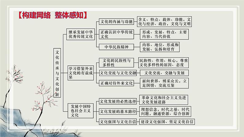 专题十文化传承与文化创新课件-2023届高考政治二轮复习统编版必修四哲学与文化06