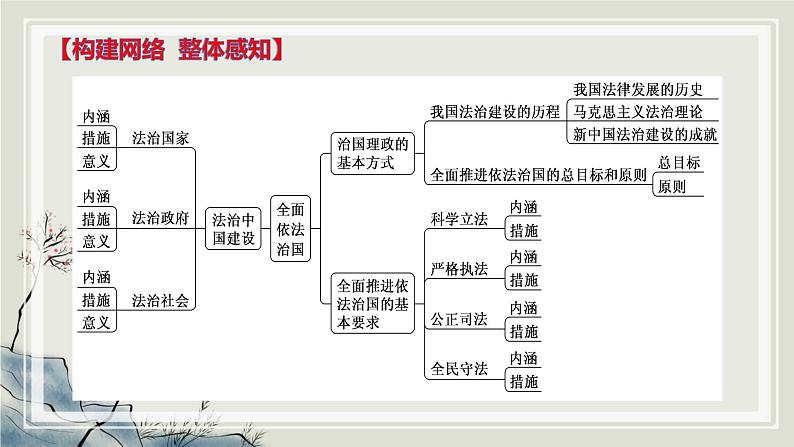 专题七全面依法治国课件-2023届高考政治二轮复习统编版必修三政治与法治第7页