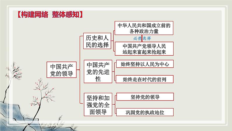 专题五中国共产党的领导课件-2023届高考政治二轮复习统编版必修三政治与法治第7页