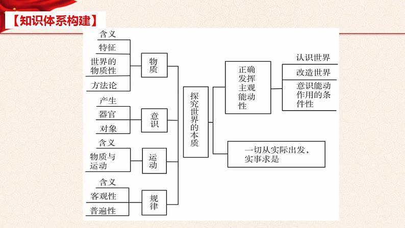 【必修四】专题二辩证唯物论2023年高考政治二轮复习高效课堂优质课件（统编版）第3页