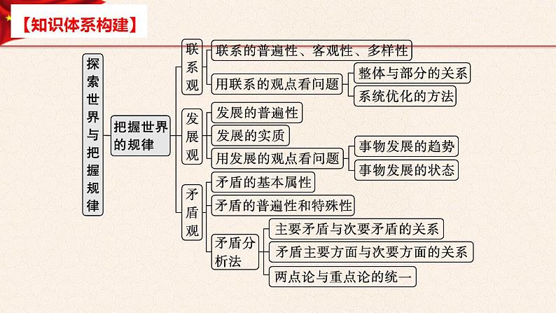 【必修四】专题三唯物辩证法-2023年高考政治二轮复习高效课堂优质课件（统编版）第3页