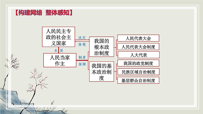 专题六人民当家作主课件-2023届高考政治二轮复习统编版必修三政治与法治08