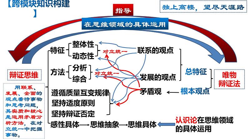 辩证思维与唯物辩证法 复习课件-2023届高考政治二轮复习统编版选择性必修三逻辑与思维第3页