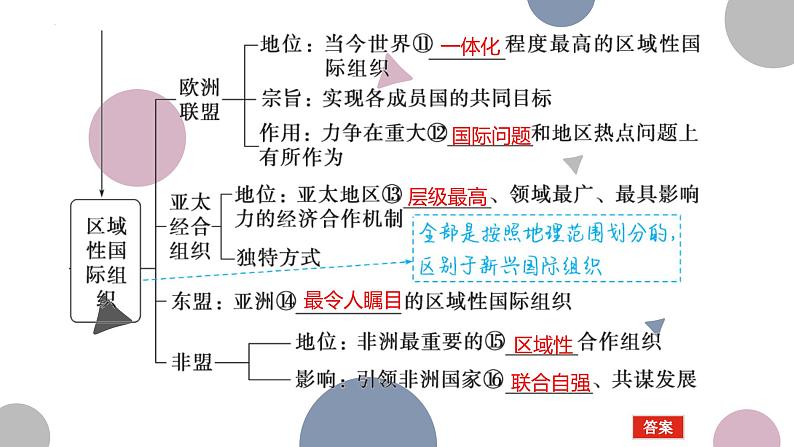 第八课 主要的国际组织 课件-2023届高考政治二轮复习统编版选择性必修一当代国际政治与经济第4页