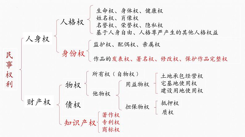 第二课 依法有效保护财产权 课件-2023届高考政治一轮复习统编版选择性必修二法律与生活第1页