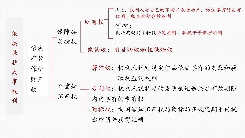 第二课 依法有效保护财产权 课件-2023届高考政治一轮复习统编版选择性必修二法律与生活第4页