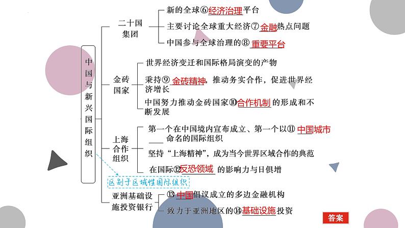 第九课 中国与国际组织 课件-2023届高考政治二轮复习统编版选择性必修一当代国际政治与经济04