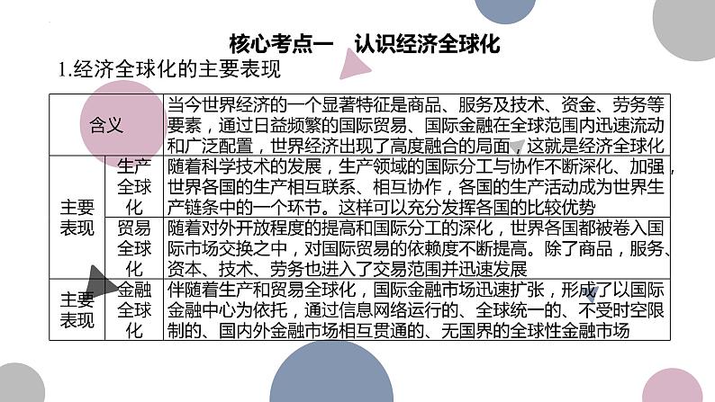 第六课 走进经济全球化 课件-2023届高考政治二轮复习统编版选择性必修一当代国际政治与经济第7页