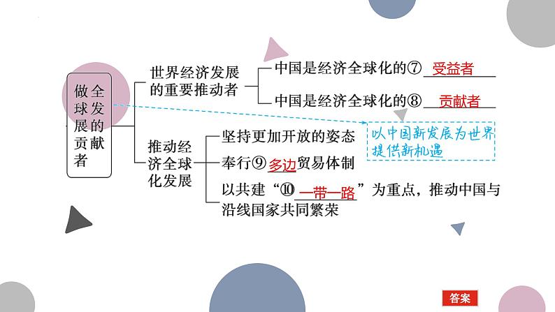 第七课 经济全球化与中国 课件-2023届高考政治二轮复习统编版选择性必修一当代国际政治与经济04