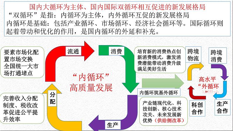 构建国内国际双循环新发展格局 课件-2023届高考政治时政热点备考第2页