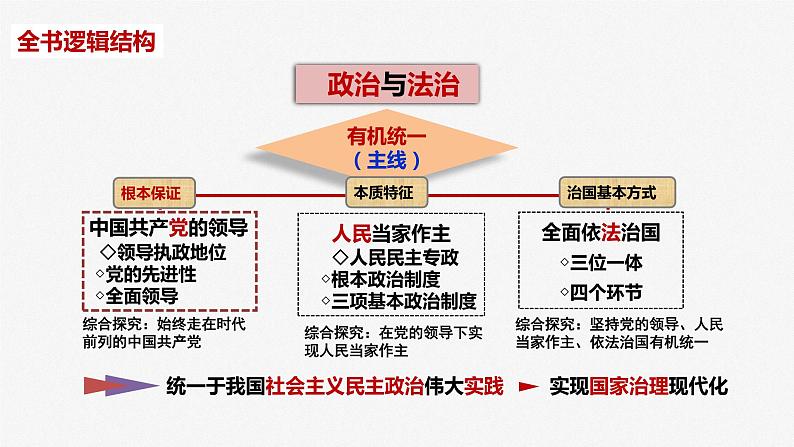 专题四 中国共产党的领导 课件-2023届高考政治二轮复习统编版必修三政治与法治第2页