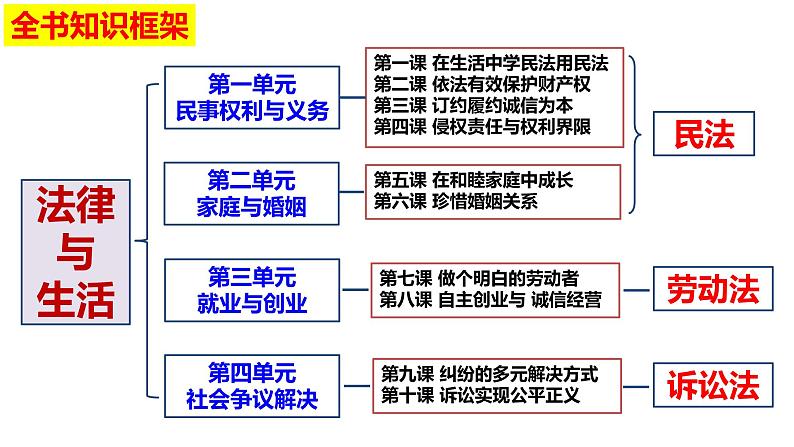 1.1 认真对待民事权利与义务 课件 -2022-2023学年学年高中政治统编版选择性二法律与生活第1页