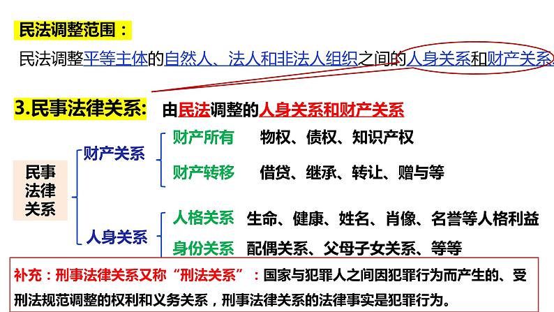 1.1 认真对待民事权利与义务 课件 -2022-2023学年学年高中政治统编版选择性二法律与生活第7页