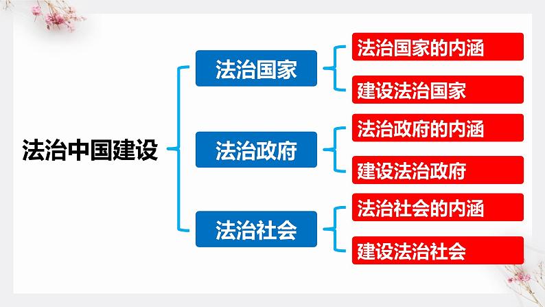 高中政治统编版必修三8.3法治社会 课件02