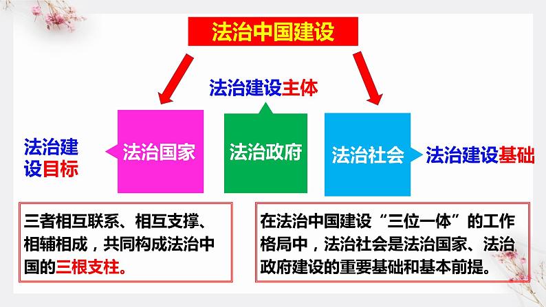 高中政治统编版必修三8.3法治社会 课件03