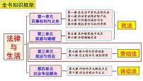 高中政治 (道德与法治)人教统编版选择性必修2 法律与生活立足职场有法宝课前预习ppt课件