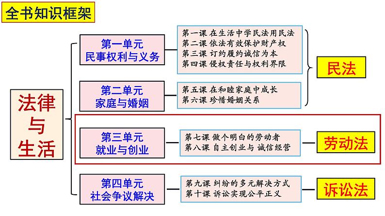 7.1 立足职场有法宝 课件-2022-2023学年高中政治统编版选择性必修二法律与生活第1页