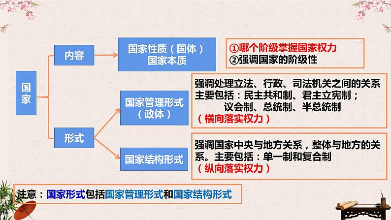 第二课 国家的结构形式 课件-2023届高考政治一轮复习统编版选择性必修一当代国际政治与经济第1页