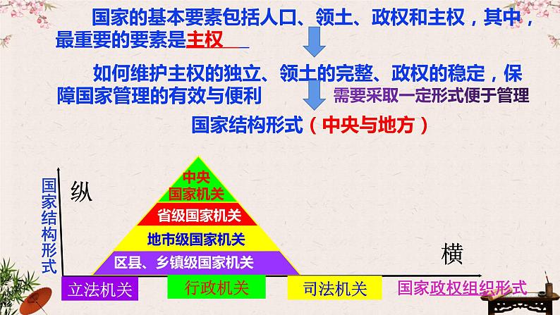 第二课 国家的结构形式 课件-2023届高考政治一轮复习统编版选择性必修一当代国际政治与经济第3页