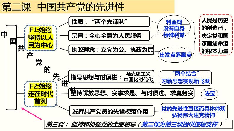 第二课 中国共产党的先进性 课件-2023届高考政治一轮复习统编版必修三政治与法治第7页