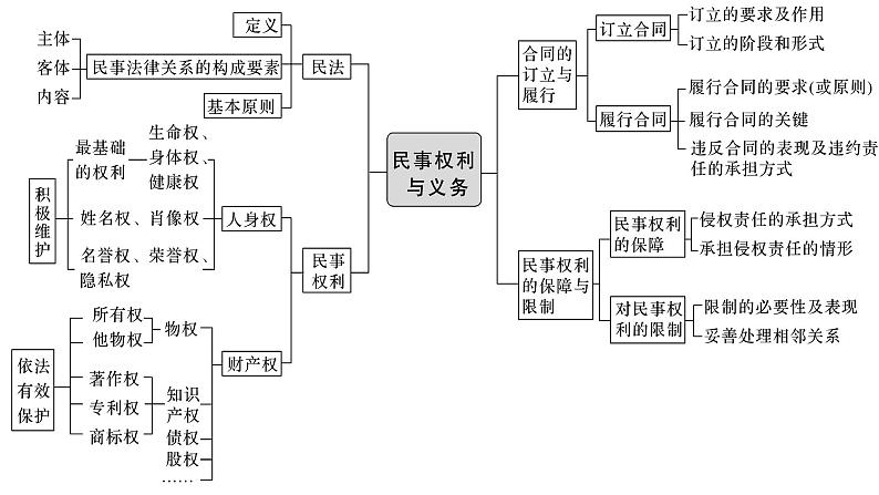 专题13.1 民事权利与义务 课件-2023届高考政治二轮复习统编版选择性必修二法律与生活02