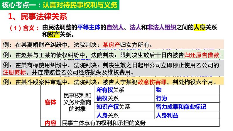 专题13.1 民事权利与义务 课件-2023届高考政治二轮复习统编版选择性必修二法律与生活03