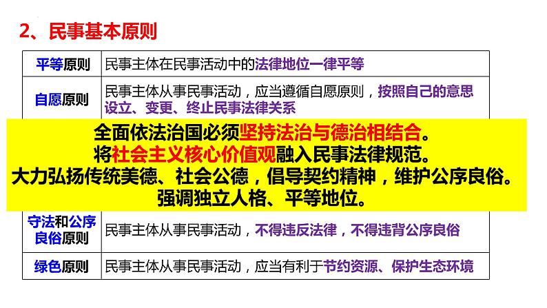 专题13.1 民事权利与义务 课件-2023届高考政治二轮复习统编版选择性必修二法律与生活04