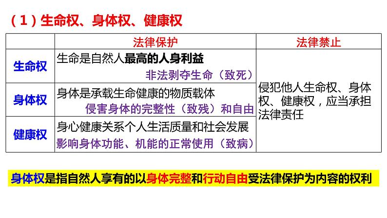 专题13.1 民事权利与义务 课件-2023届高考政治二轮复习统编版选择性必修二法律与生活06