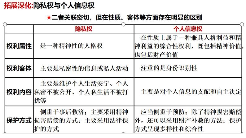 专题13.1 民事权利与义务 课件-2023届高考政治二轮复习统编版选择性必修二法律与生活08