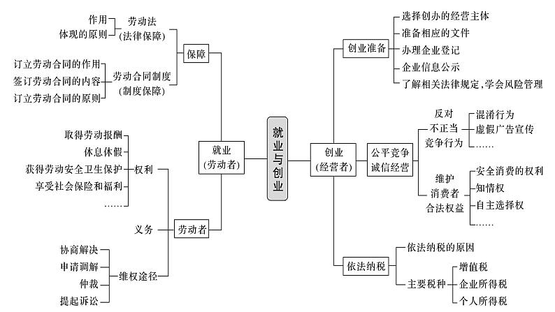 专题13.3 就业与创业 课件-2023届高考政治二轮复习统编版选择性必修二法律与生活02