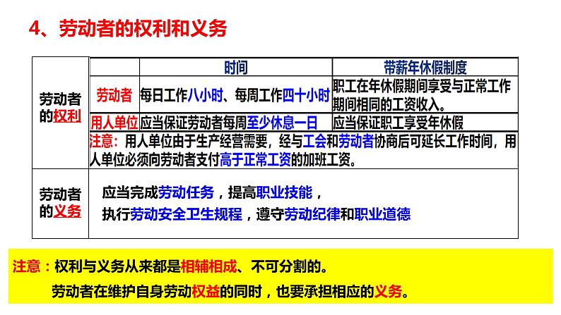 专题13.3 就业与创业 课件-2023届高考政治二轮复习统编版选择性必修二法律与生活07