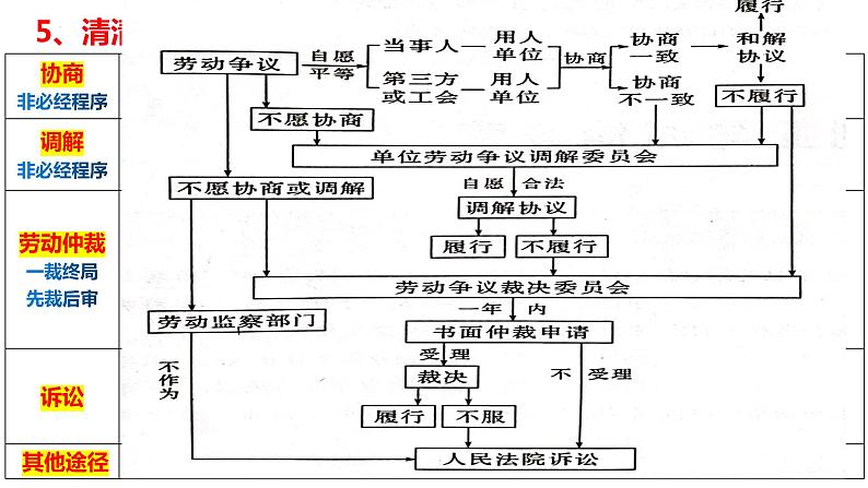 专题13.3 就业与创业 课件-2023届高考政治二轮复习统编版选择性必修二法律与生活08