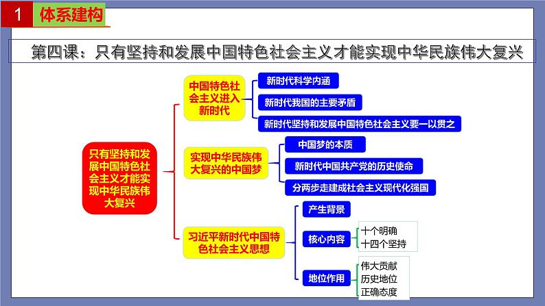 单元复习04  只有坚持和发展中国特色社会主义才能实现中华民族伟大复兴（最新版） 【过知识】-2022-2023学年高一政治单元复习（统编版必修1）第2页